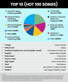 索尼ATV市場(chǎng)份額超20%，版權(quán)代理市場(chǎng)格局是否依然穩(wěn)固？